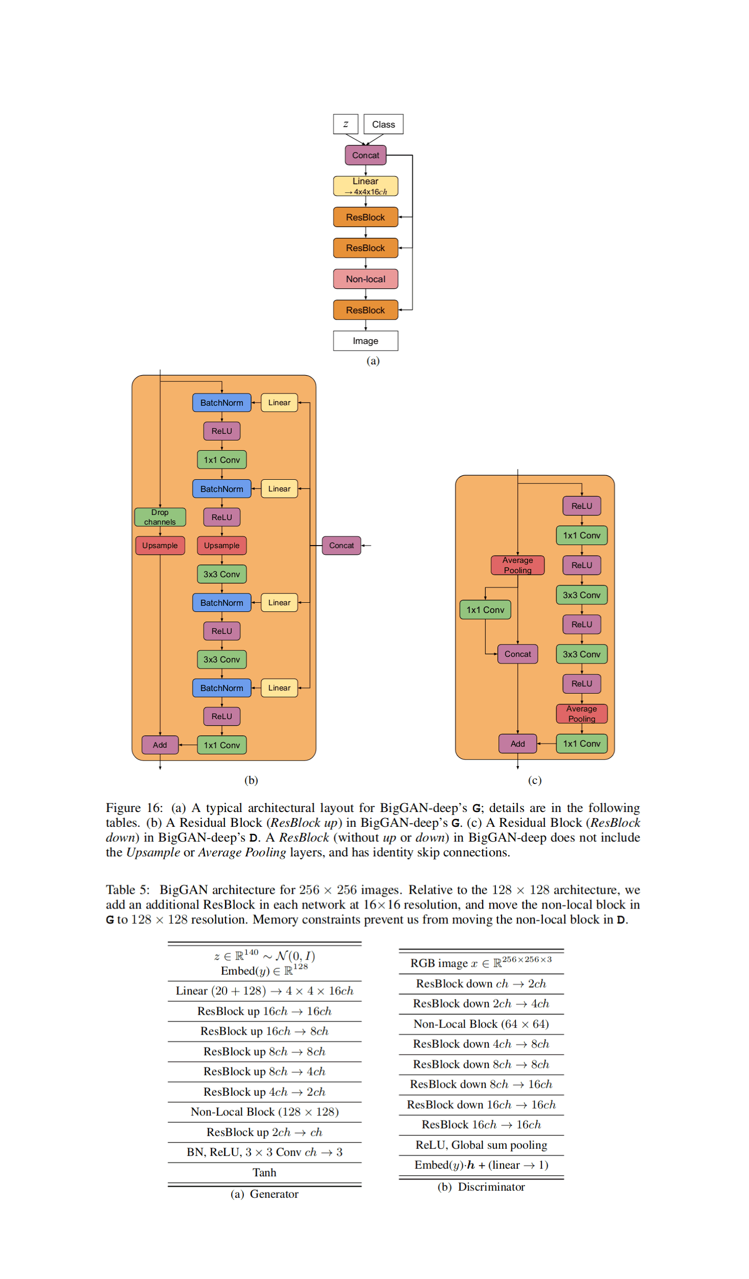 Brock et al 2018: BigGAN-deep architecture (Figure 16, Table 5)