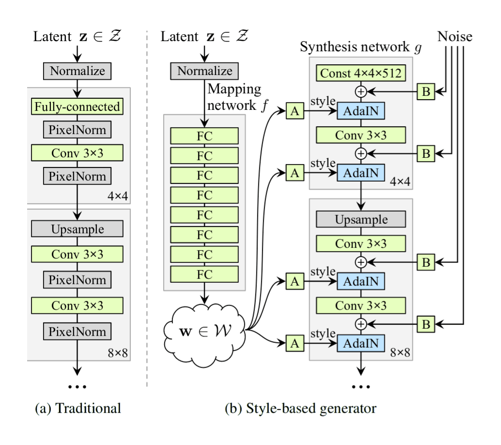Karras et al 2018, StyleGAN vs ProGAN architecture: “Figure 1. While a traditional generator [29] feeds the latent code [z] though the input layer only, we first map the input to an intermediate latent space W, which then controls the generator through adaptive instance normalization (AdaIN) at each convolution layer. Gaussian noise is added after each convolution, before evaluating the nonlinearity. Here”A” stands for a learned affine transform, and “B” applies learned per-channel scaling factors to the noise input. The mapping network f consists of 8 layers and the synthesis network g consists of 18 layers—two for each resolution (42-−10242). The output of the last layer is converted to RGB using a separate 1×1 convolution, similar to Karras et al. [29]. Our generator has a total of 26.2M trainable parameters, compared to 23.1M in the traditional generator.”