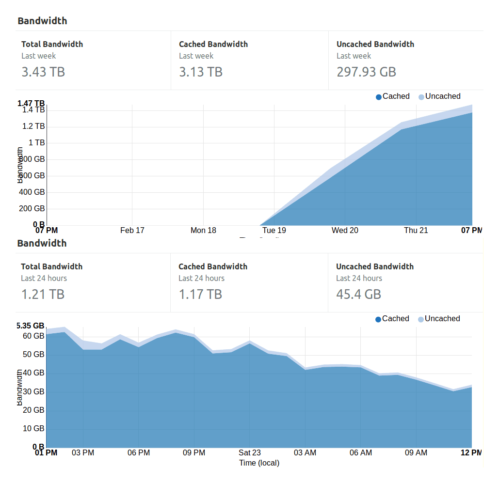CloudFlare cache bandwidth usage for TWDNE, 2019-02-19–2019-02-23, and 2019-02-22–2019-02-23