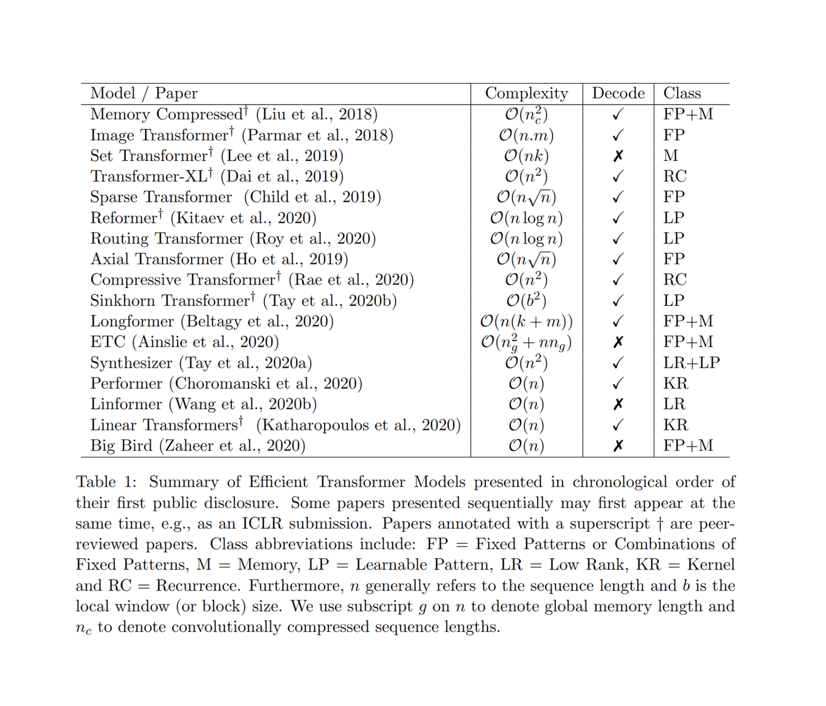 Table 1: Summary of Efficient Transformer Models presented in chronological order of their first public disclosure (Tay et al 2020)