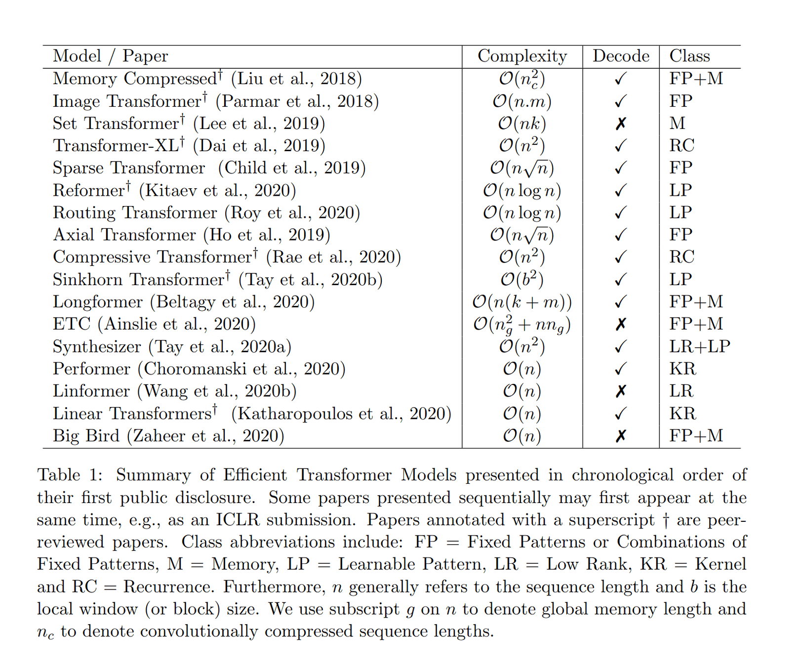 Table 1: Summary of Efficient Transformer Models presented in chronological order of their first public disclosure (Tay et al 2020)