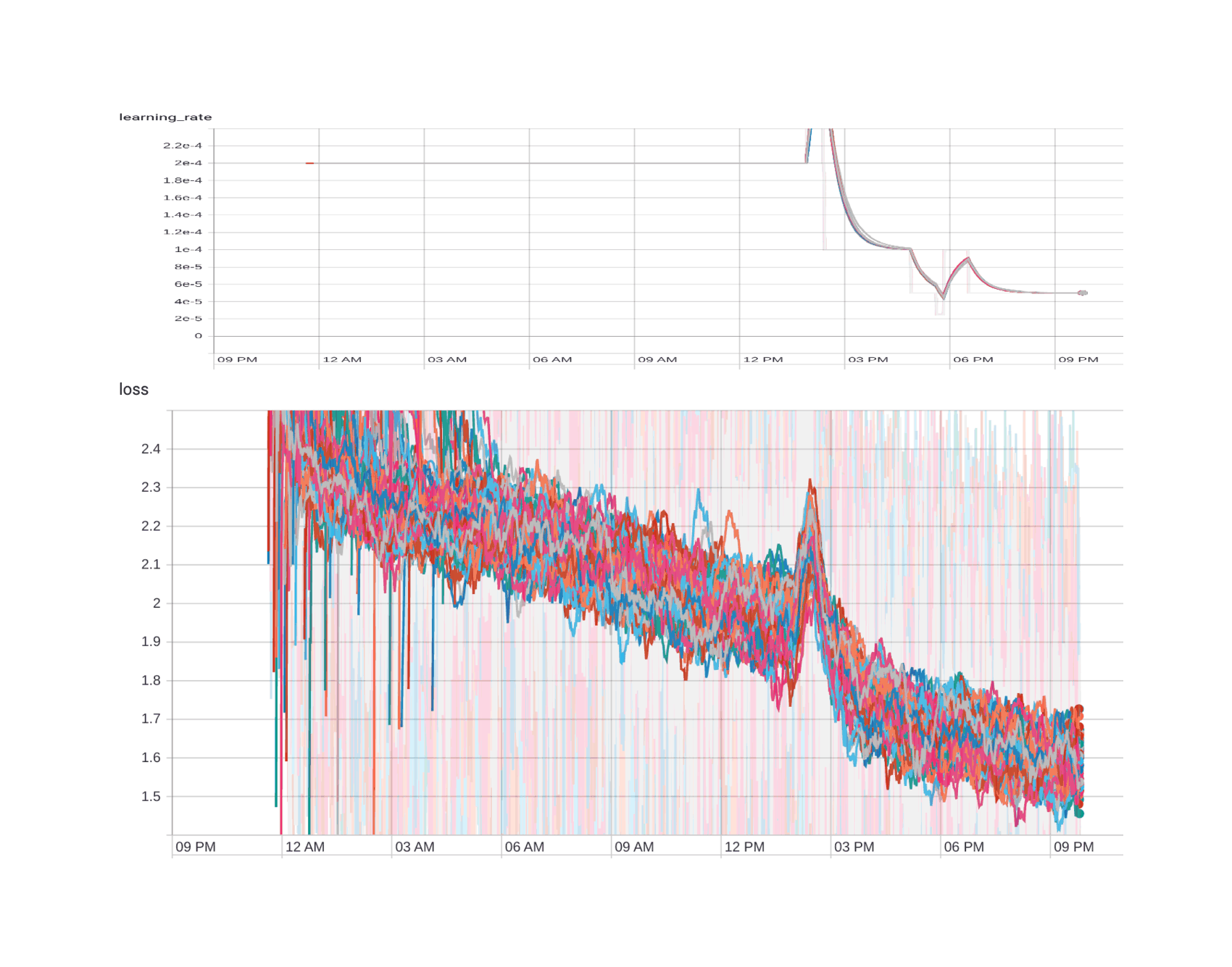 Training curve of a swarm of ~97 TPUs training GPT-2-1.5b-poetry for ~21 hours (2019-12-13) from a loss of ~2.15 to <1.6.