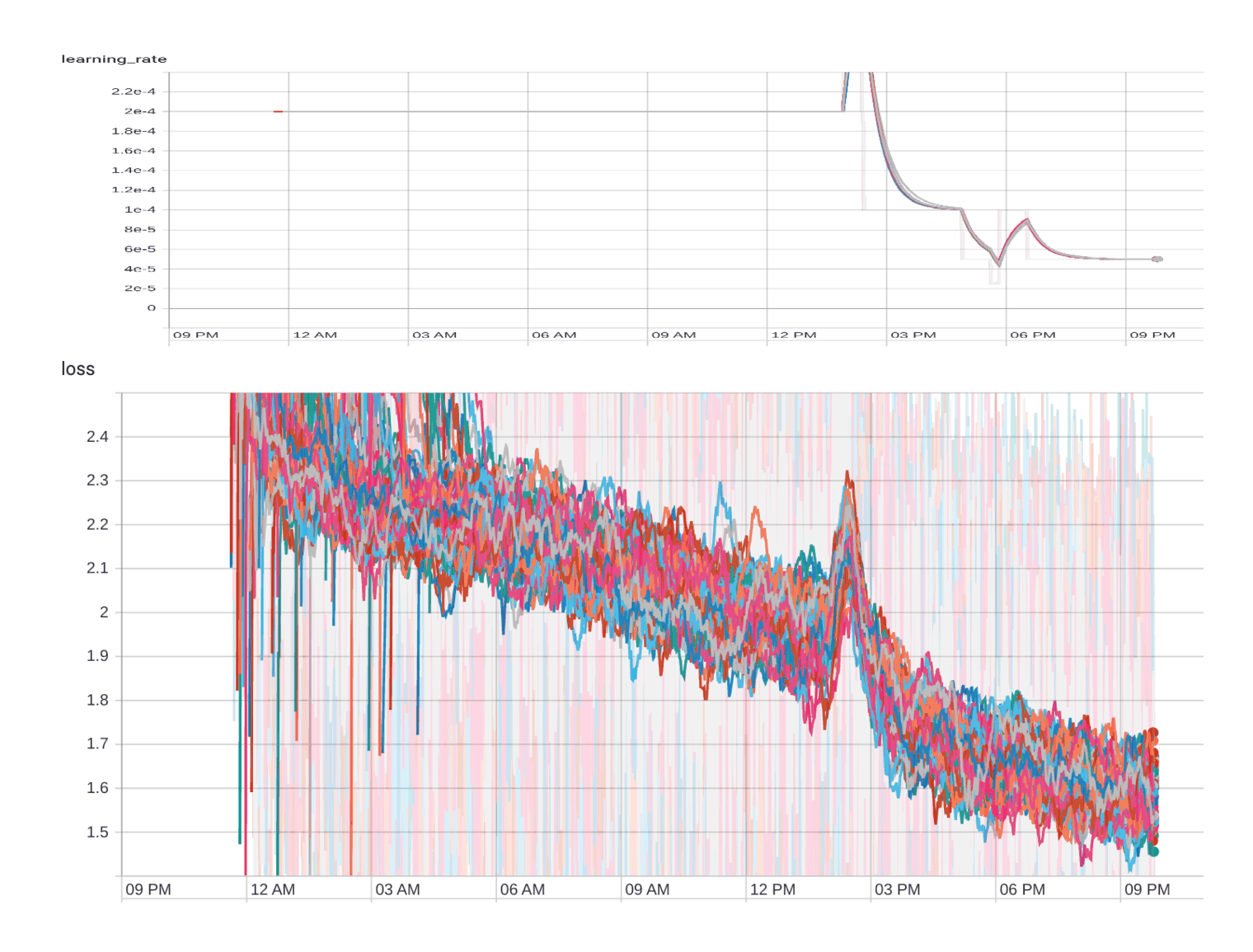 Training curve of a swarm of ~97 TPUs training GPT-2-1.5b-poetry for ~21 hours (2019-12-13) from a loss of ~2.15 to <1.6.