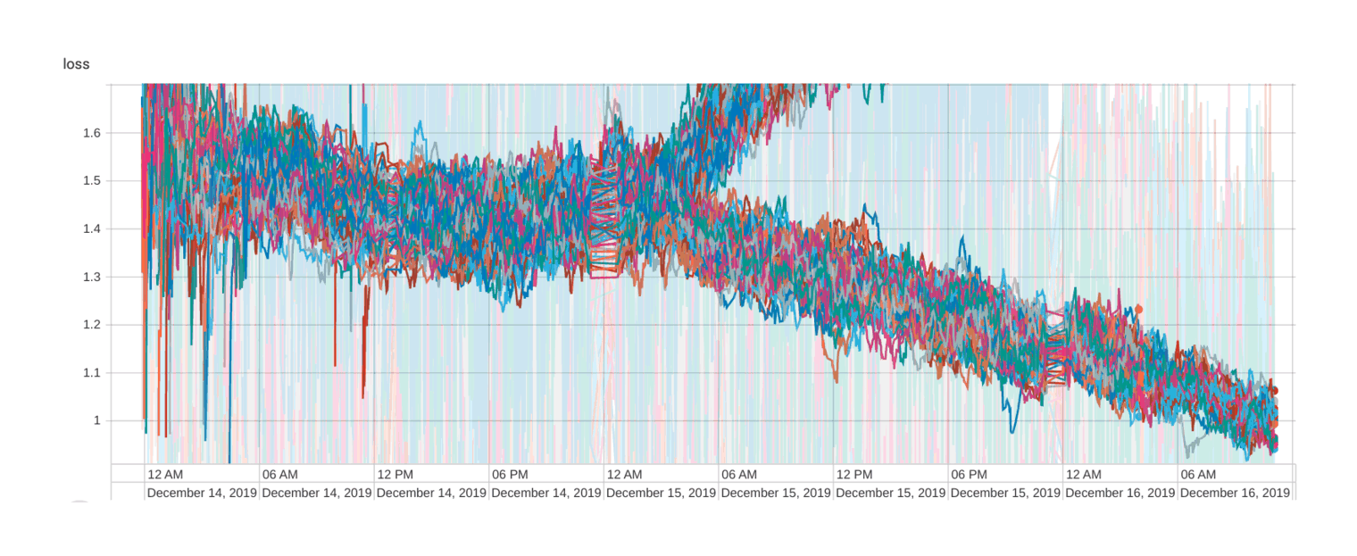 100 TPUs, 1.6 → 1 loss (2019-12-16)