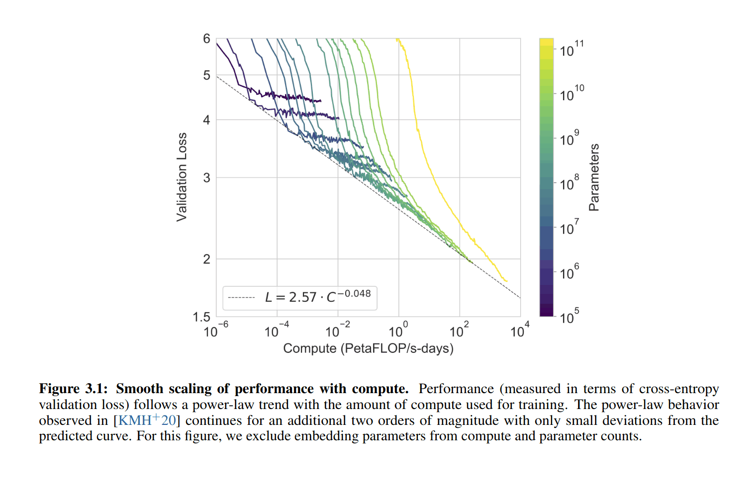 GPT-3 continues to scale as predicted. (Note GPT-3’s curve has not ‘bounced’, and it trained only ~0.5 epoches, see Table 2.2)