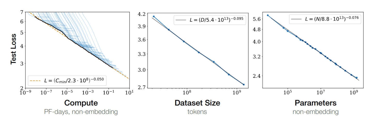 DL scaling laws: compute, data, model parameters. (Figure 1)