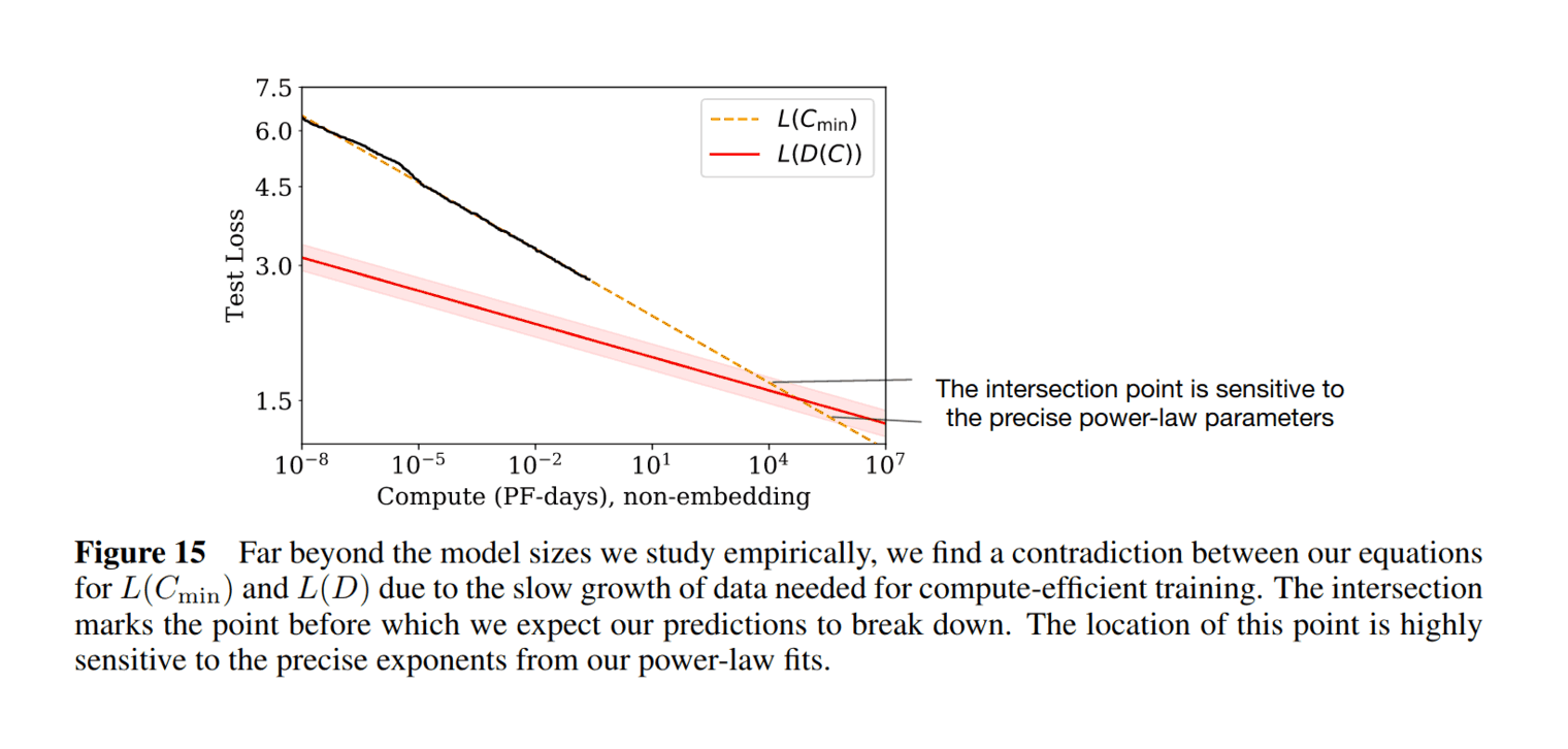 Projecting DL power laws: still room beyond GPT-3.