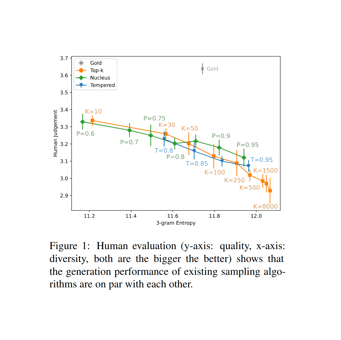 The quality vs diversity tradeoff for top-k/nucleus sampling on GPT-2 news articles: more extreme settings like top-k = 10 / topp = 0.6 are equally good to get the highest human ratings—but both come at at the expense of variety of possible completions. (Nadeem et al 2020; see also Zhang et al 2020, Dou et al 2021)