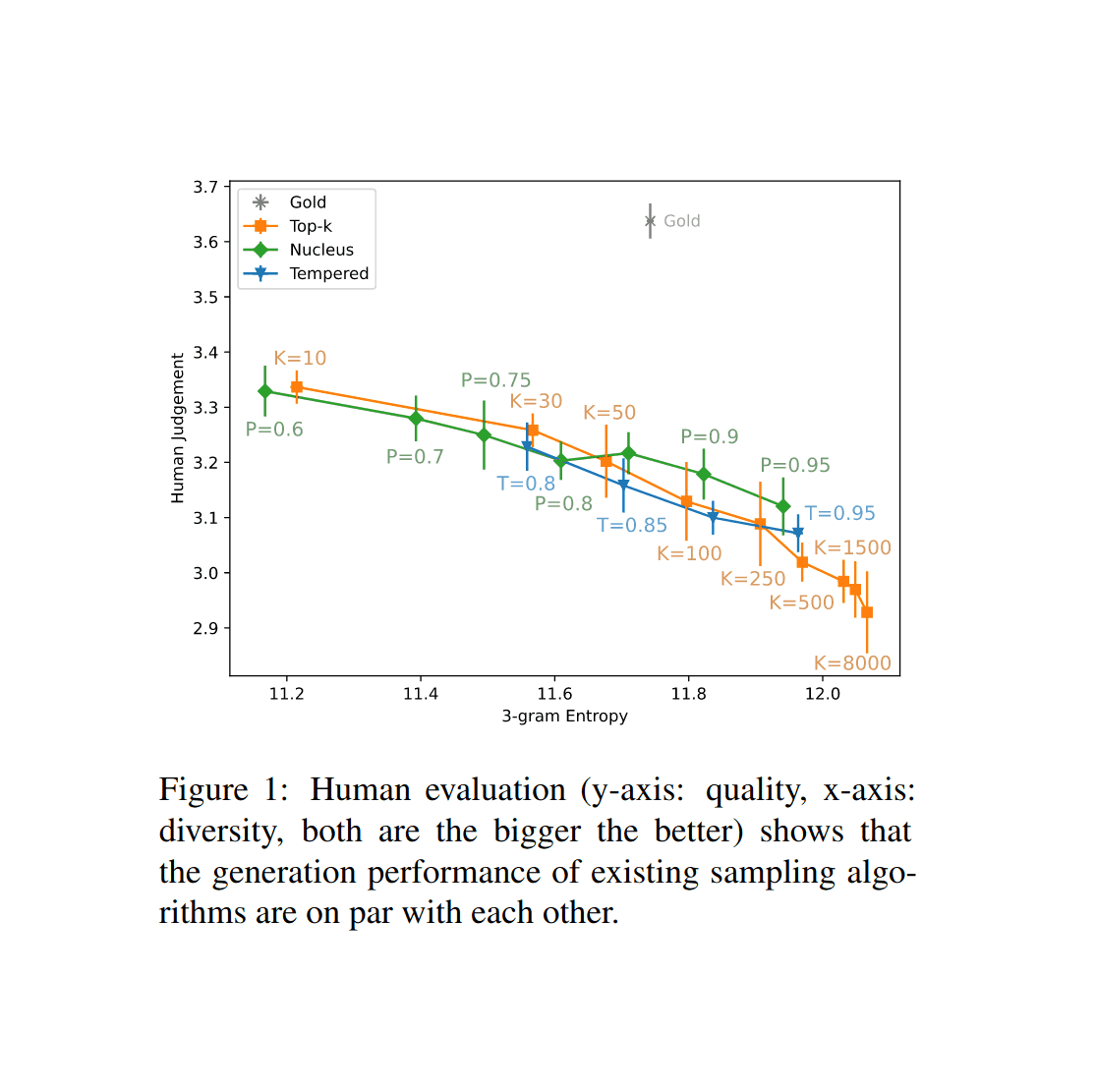 https://gwern.net/doc/ai/nn/transformer/gpt/2020-nadeem-figure1-gpt2samplingqualityvsdiversity.png