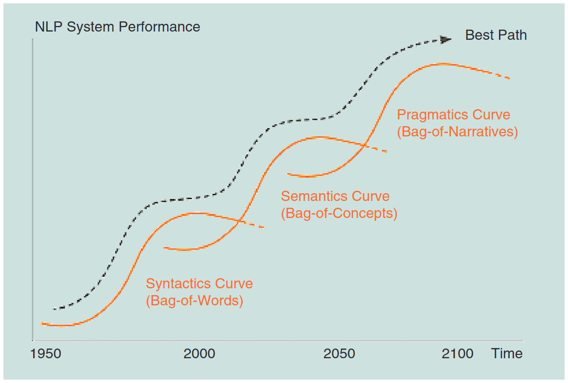 “Figure 1: Envisioned evolution of NLP research through three different eras or curves” (the hypothetical S-curves & progress in natural language modeling; from Cambria & White2014)