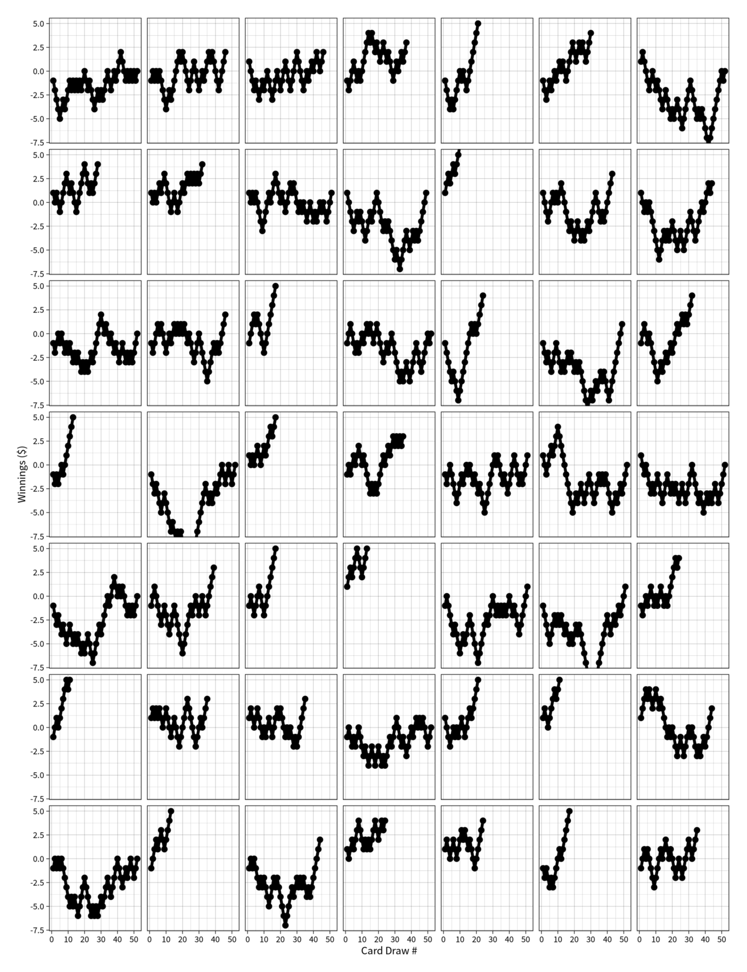 Simulation of winnings over a sample of 49 games of (26,26) using the optimal-stopping strategy. (One can see the implicit decision boundary where trajectories stop.)