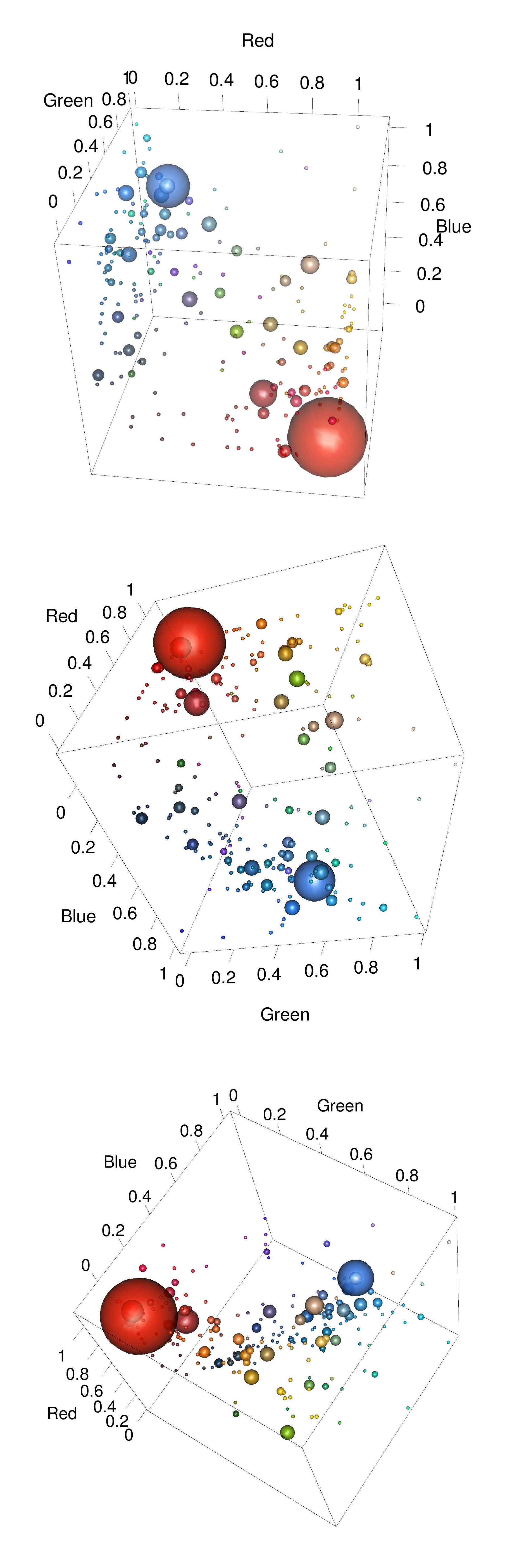 3 example rotations of the dataset as a 3D scatterplot, showing the emptiness of parts of the cube.