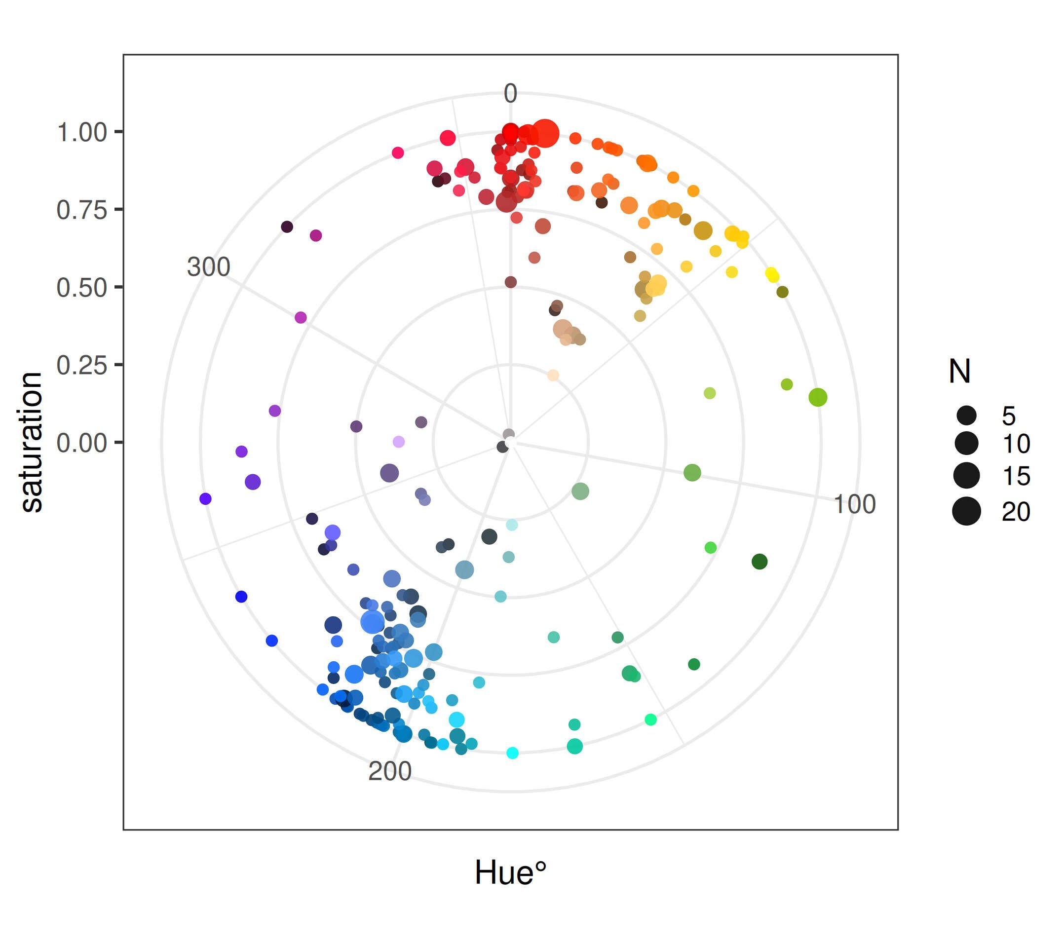 Plotted around a color wheel.