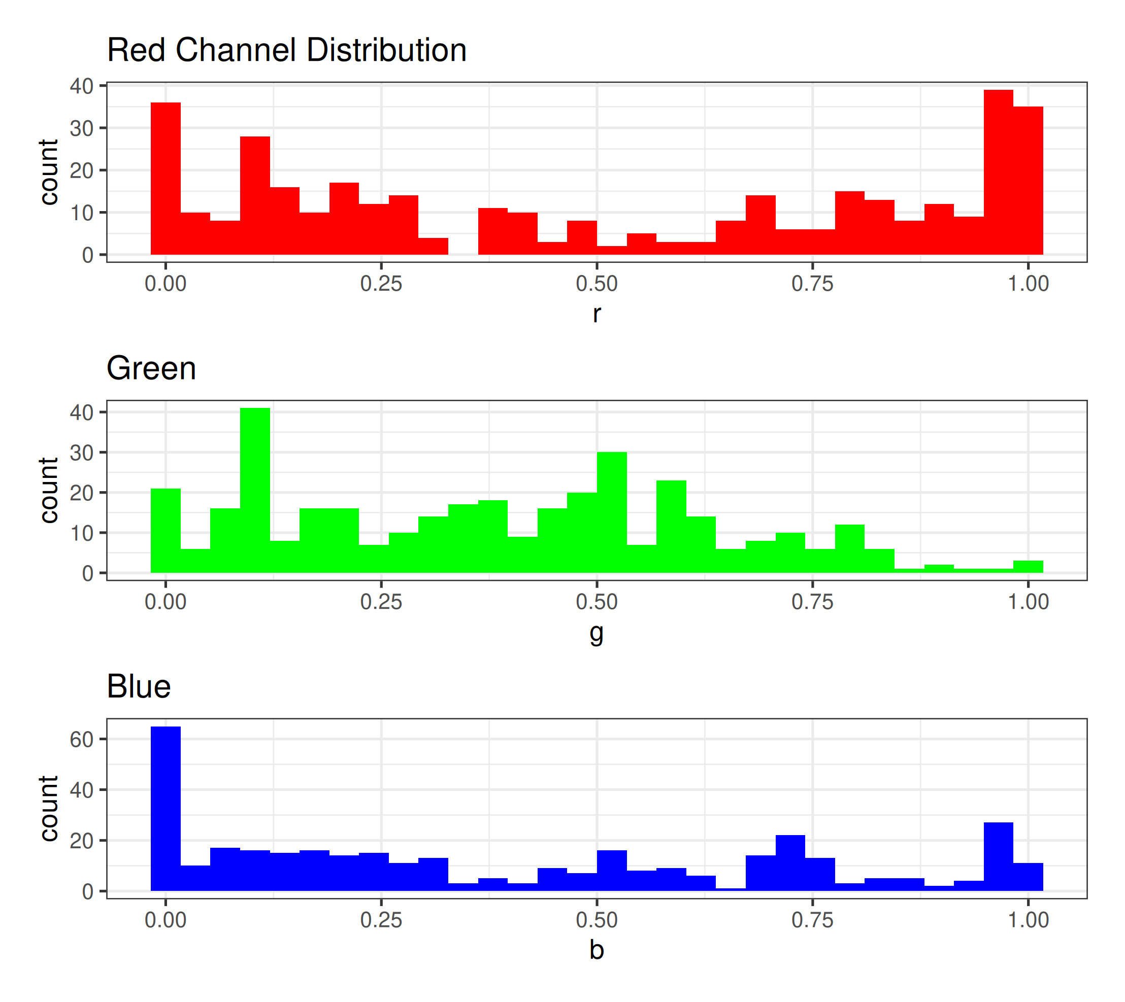 The distribution of each color channel, considered separately, showing the U-curve of Red and Blue (but general indifference to Green).