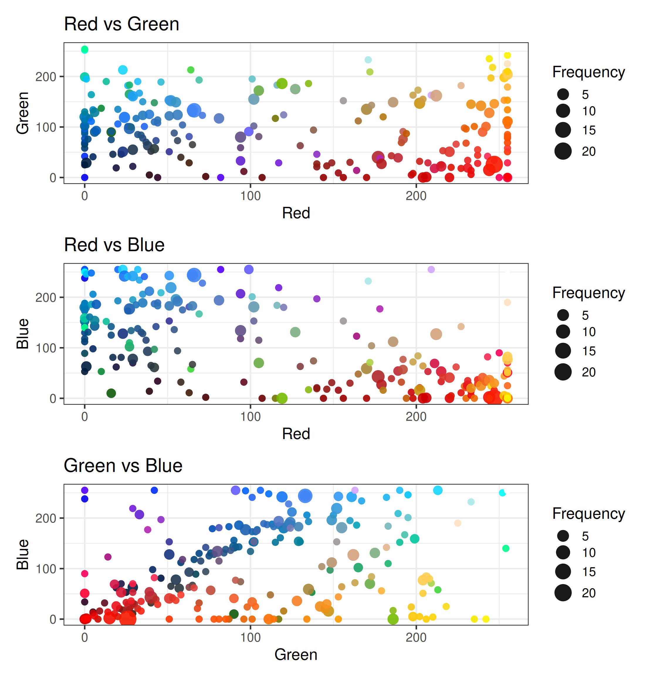 Graphing all colors, red vs green vs blue, in 3 plots.