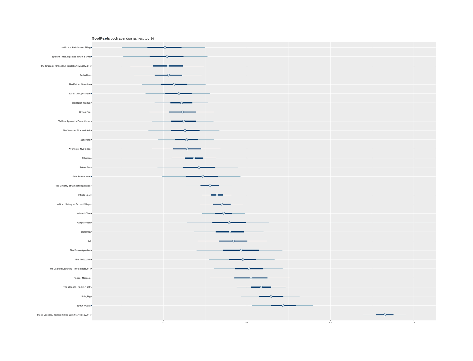 Top 30 GoodReads popular books by abandonment rate (Bayesian posteriors)