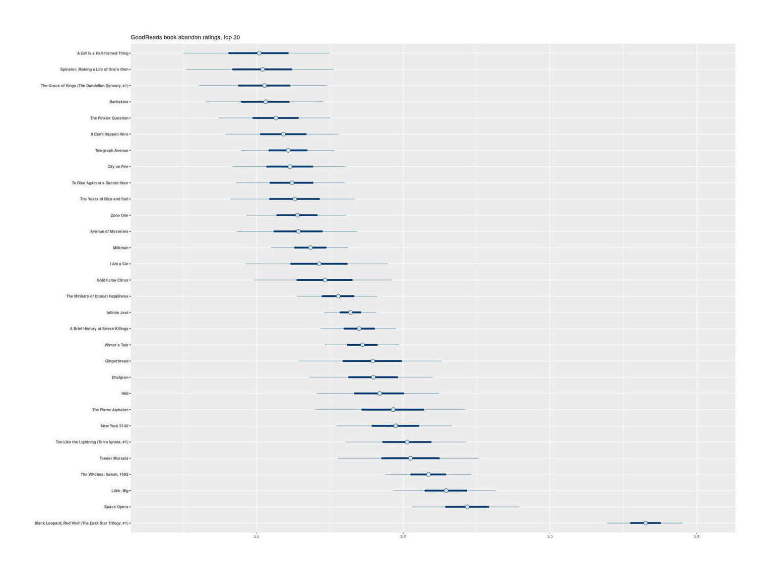 Top 30 GoodReads popular books by abandonment rate (Bayesian posteriors)