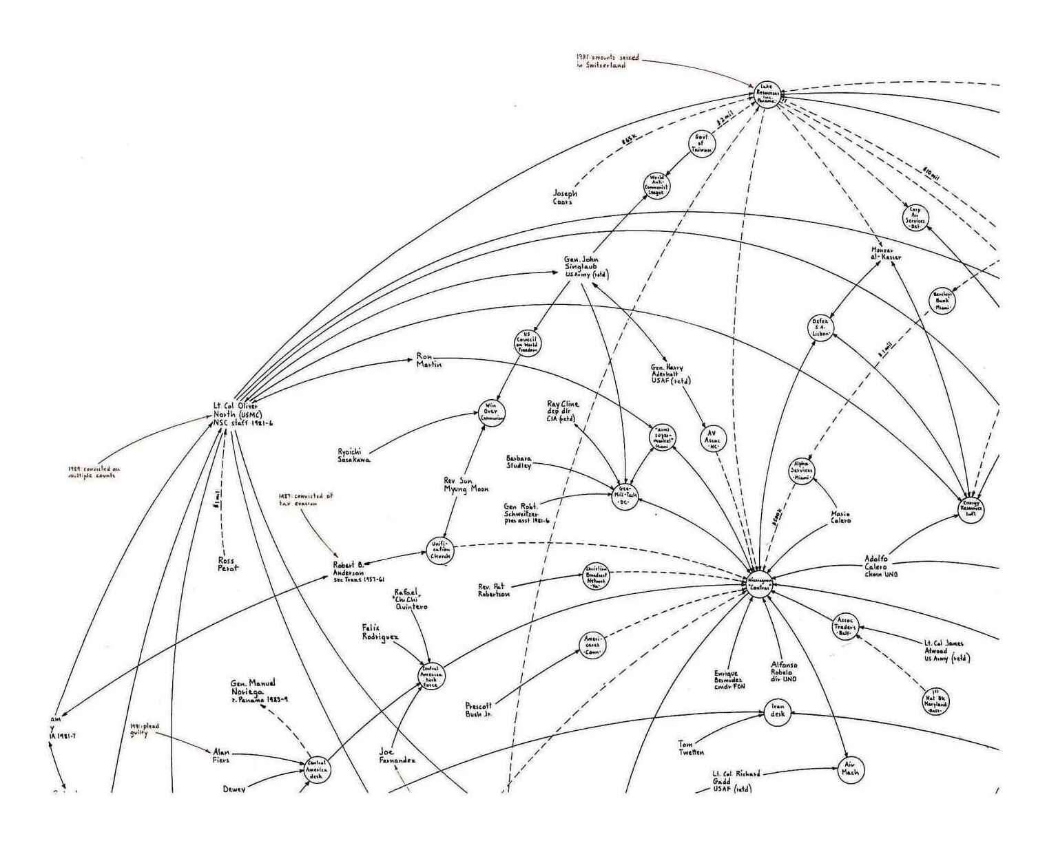 Mark Lombardi, close up of section of “Oliver North, Lake Resources of Panama, and the Iran-Contra Operation, ca. 1984–86”, fourth version (zoom to see red highlights)