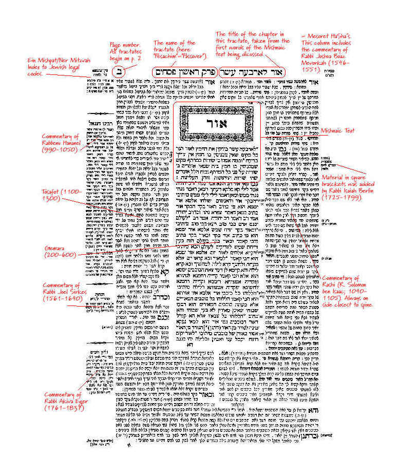 First page of Tractate Pesahim from the Babylonian Talmud; rubrication annotations by Thomas Shoemaker (2015?); a similar annotation appears on Tufte’s website (redrawn by Tufte?); non-rubricated annotated example