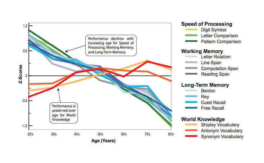 Graph of multiple mental traits due to age-related decline (in standard deviations)