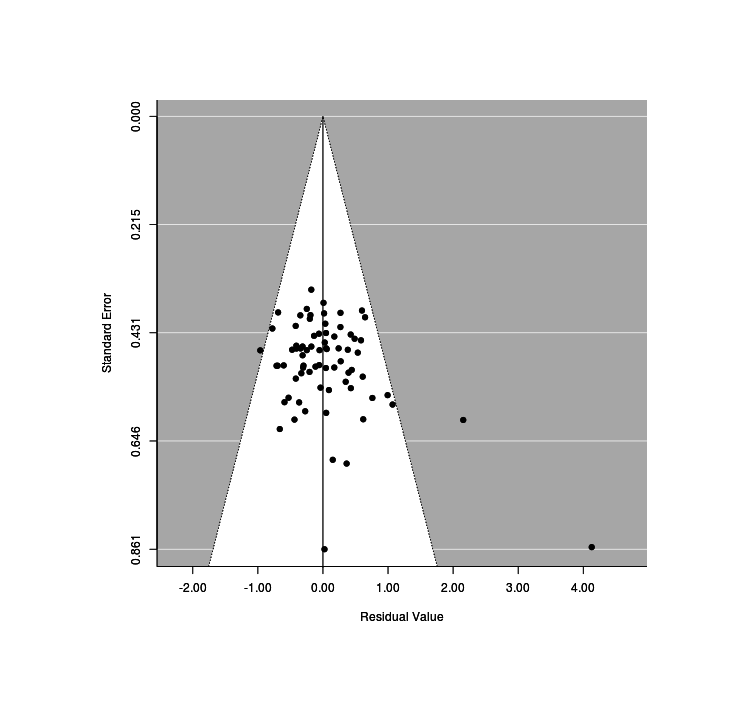 Mixed-effects plot of standard error versus effect size after moderator correction.