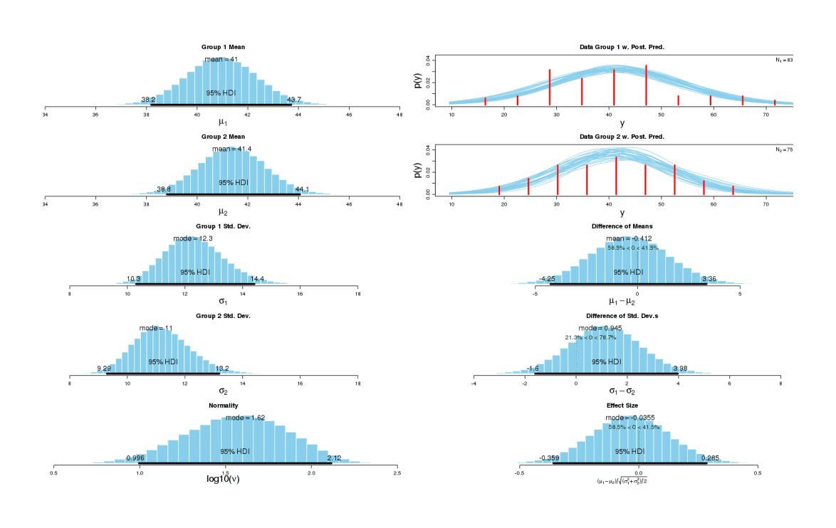 Bayesian MCMC estimates of difference in saccading and non-saccading scores