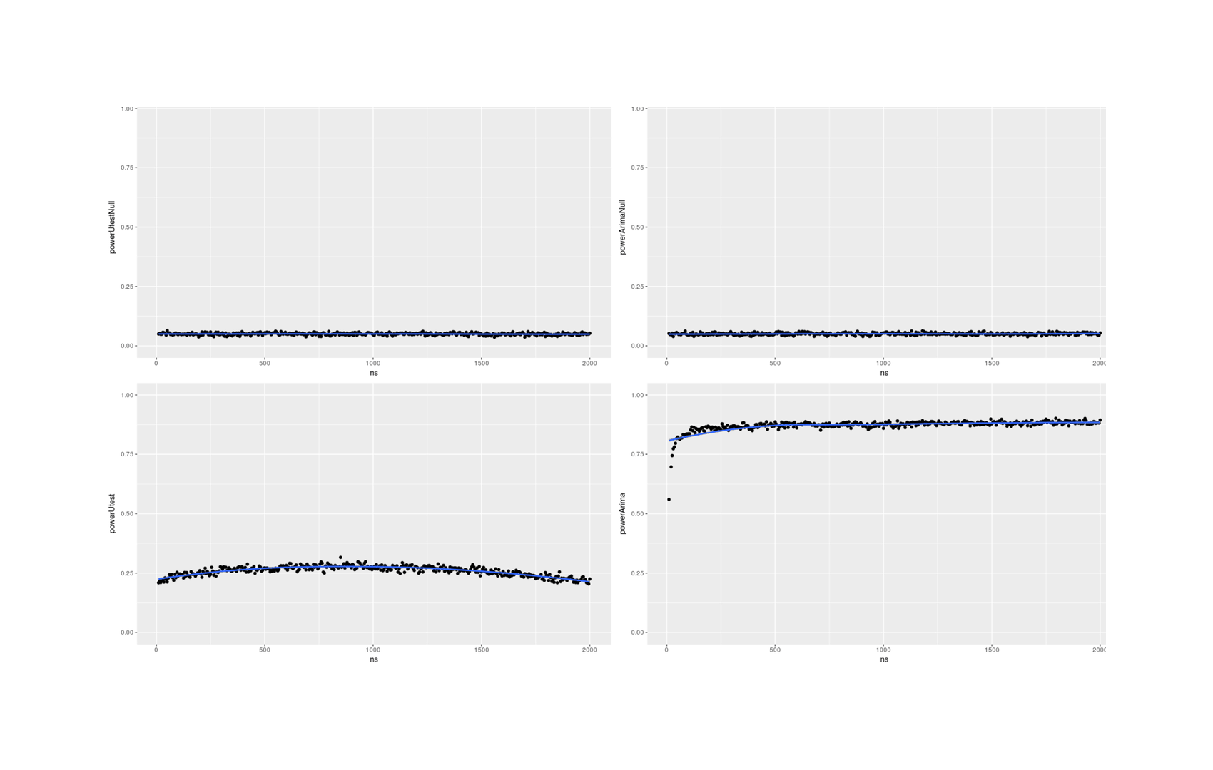 Block-bootstrap power analysis of ability to detect 2.8% traffic reduction using u-test & ARIMA time-series model (bottom row), while preserving nominal false-positive error control (top row)