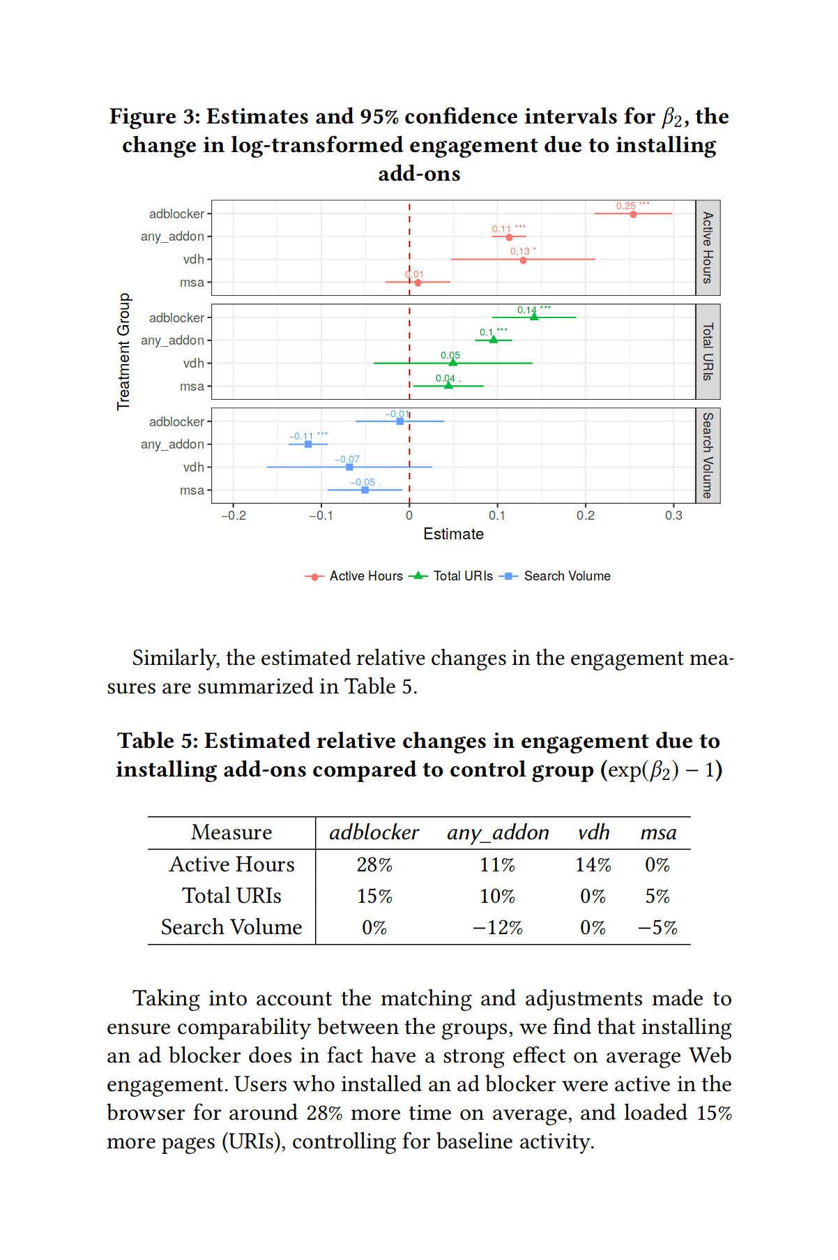 Miroglio et al 2018, benefits to Firefox users from adblockers: “Figure 3: Estimates & 95% CI for B2, the change in log-transformed engagement due to installing add-ons [adblockers]”; “Table 5: Estimated relative changes in engagement due to installing add-ons compared to control group (exp(B2) − 1)”