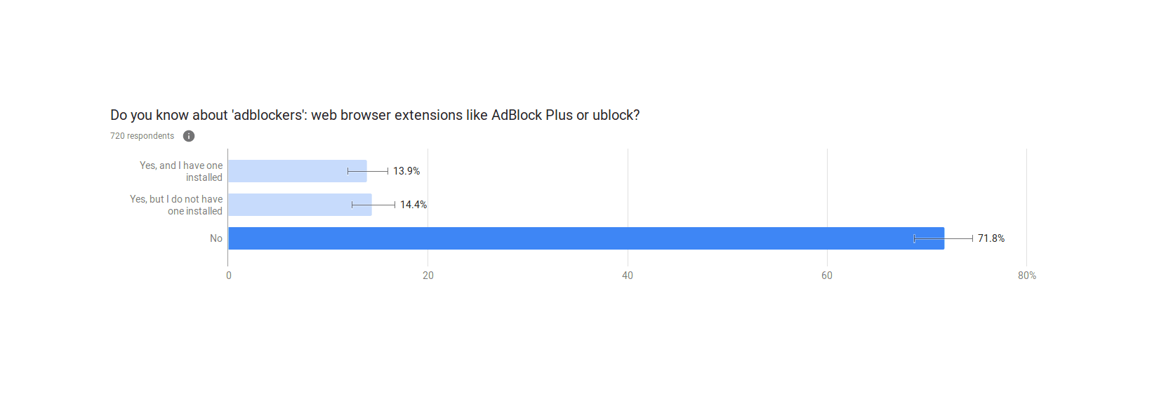 First Google Survey about adblock usage & awareness: bar graph of results.
