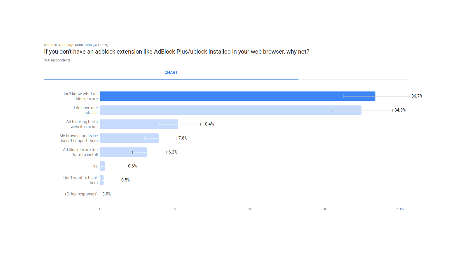 Second Google Survey about reasons for not using adblock: bar graph of results.