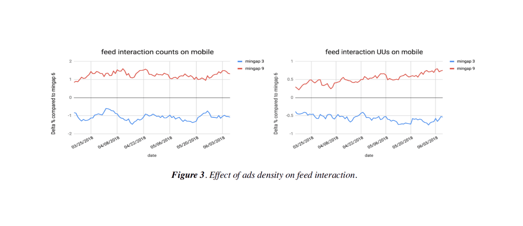 Yan et al 2019, on the harms of advertising on LinkedIn: “Figure 3. Effect of ads density on feed interaction”