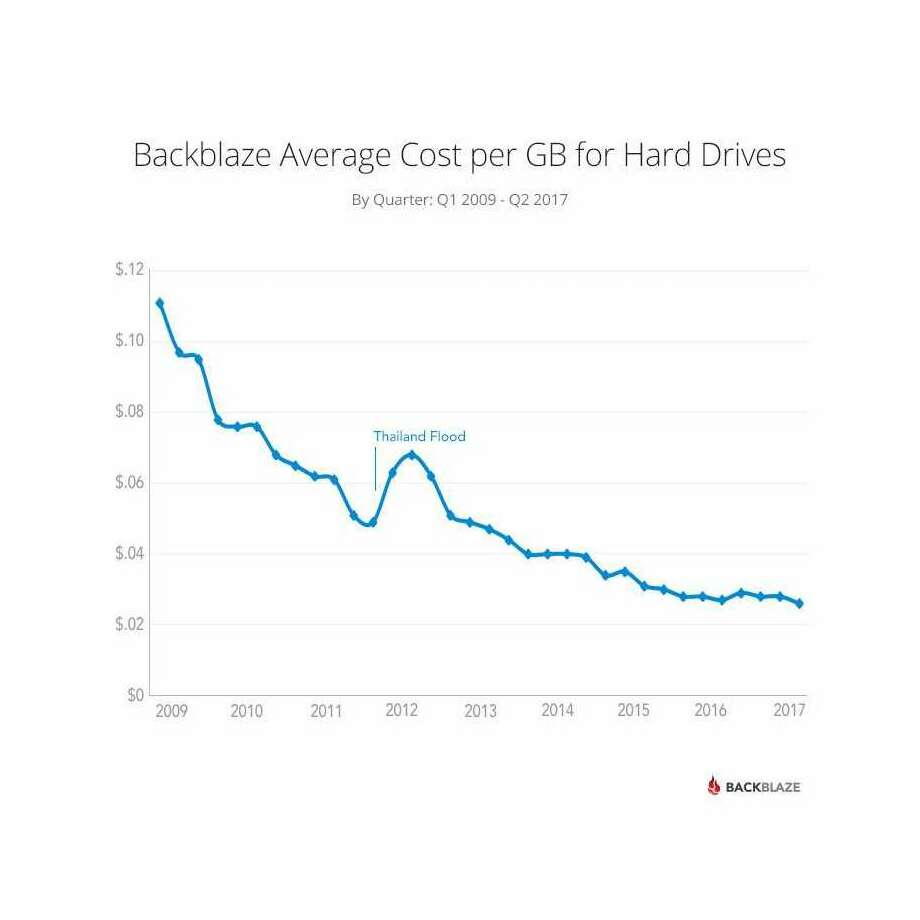“Backblaze Average Cost per GB for Hard Drives; By Quarter: Q1 2009–Q2 2017”; shows 2011–2012 price spike due to Thailand floods followed by slower cost declines 2013–2017 than historically.