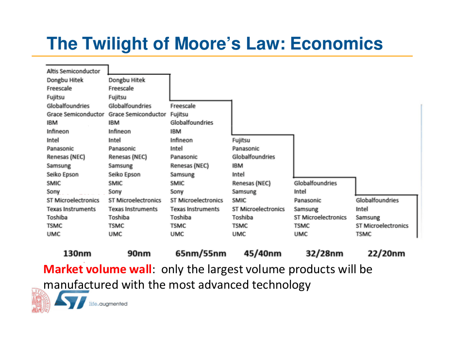 “Market volume wall: only the largest volume products will be manufactured with the most advanced technology”