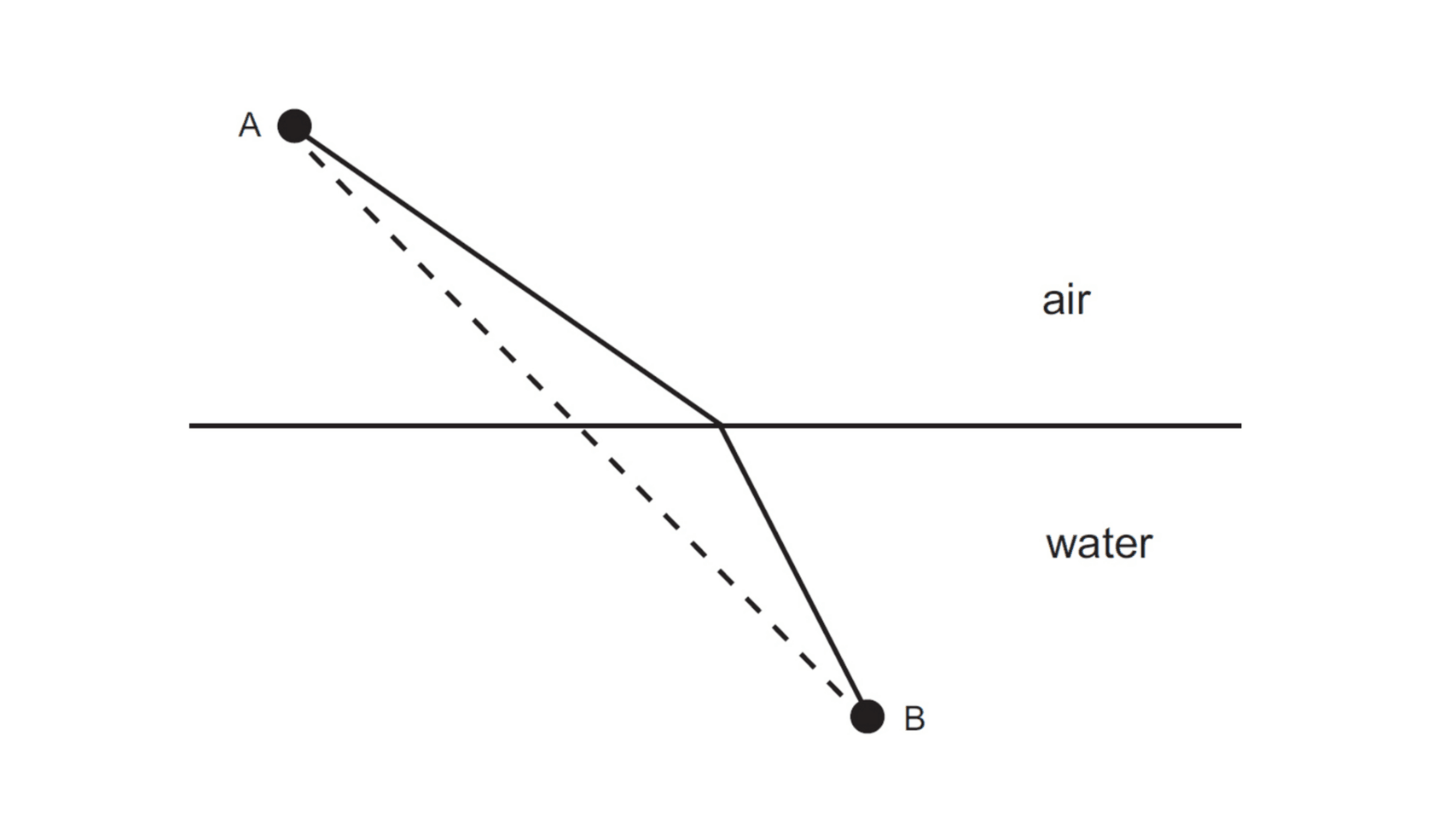 [Physics diagram: a ray of light refracting in air/water, comparing its actual time-efficient path to the hypothetical shortest-distance (but slower) alternative path.]