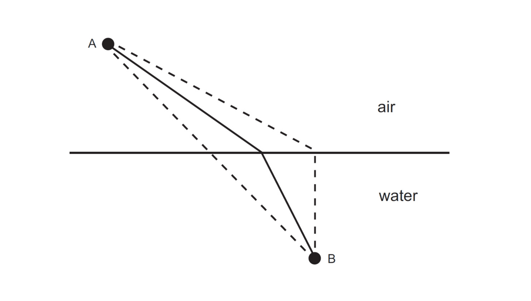 [Physics diagram: a ray of light refracting in air/water, compared to a hypothetical alternative path which is both slower in time and longer in space/distance (but with less length in water).]