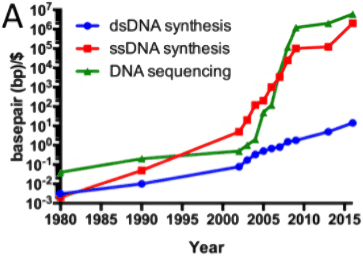 Historical cost curves of genome sequencing & synthesis, 1980-2015 (log scale)