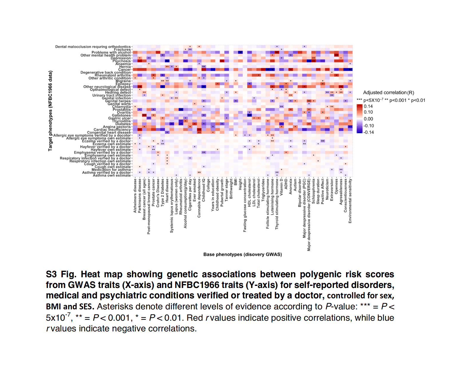 Socrates et al 2017: “Figure 3. Heat map showing genetic associations between polygenic risk scores from GWAS traits (x-axis) and NFBC1966 traits (y-axis) for self-reported disorders, medical and psychiatric conditions verified or treated by a doctor, controlled for sex, BMI, and SES”