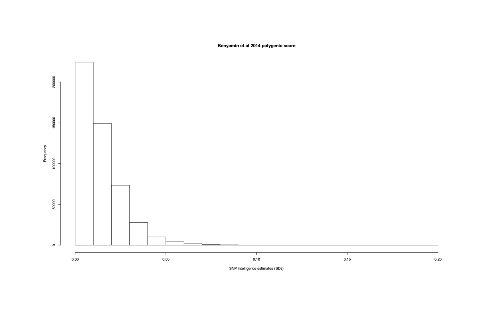 The betas/effect-sizes of the Benyamin et al 2014 polygenic score for intelligence, illustrating the many thousands of variants available for selection on.