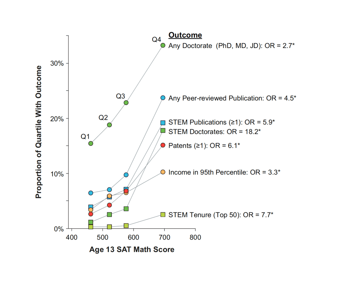 Figure 1: Accomplishments across individual differences within the top 1% of mathematical reasoning ability 25+ years after identification at age 13 . Participants from Study of Mathematically Precocious Youth (SMPY) Cohorts 1, 2, and 3 (N = 2,385) are separated into quartiles based on their age-13 SAT-M score. The quartiles are plotted along the x-axis by their mean SAT-M score. The cutoff for a score in the top 1% of cognitive ability was 390, and the maximum possible score was 800. Odds ratios (OR) comparing the odds of each outcome in the top (Q4) and bottom (Q1) SAT-M quartiles are displayed at the end of every respective criterion line. An asterisk indicates that the odds of the outcome in Q4 was statistically-significantly greater than in Q1. STEM=science, technology, engineering, or mathematics. STEM Tenure (Top 50)=tenure in a STEM field at a U.S. university ranked in the top 50 by U.S. News and World Report’s “America’s Best Colleges2007”. Adapted in part from Park, Lubinski, and Benbow (2007, 2008).