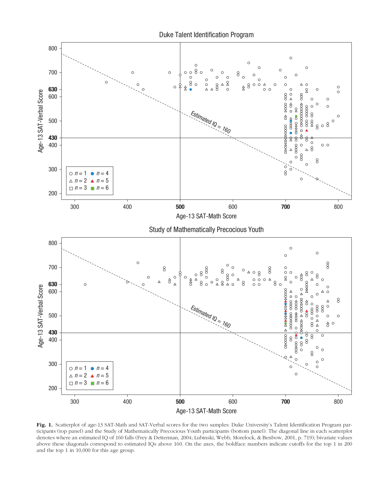 Fig. 1. Scatterplot of age-13 SAT-Math and SAT-Verbal scores for the two samples: Duke University’s Talent Identification Program participants (top panel) and the Study of Mathematically Precocious Youth participants (bottom panel). The diagonal line in each scatterplot denotes where an estimated IQ of 160 falls (Frey & Detterman, 2004; Lubinski, Webb, Morelock, & Benbow, 2001, p. 719); bivariate values above these diagonals correspond to estimated IQs above 160. On the axes, the boldface numbers indicate cutoffs for the top 1 in 200 and the top 1 in 10,000 for this age group.