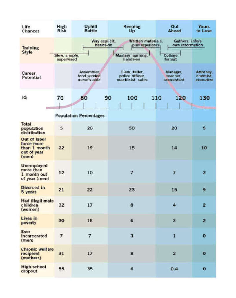 Population distribution of IQ by intellectual capacity, common jobs, and social dysfunctionality