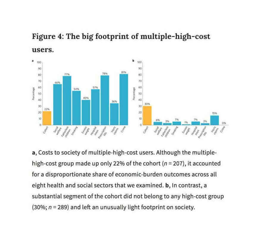 Caspi et al 2016, Figure 4: “The Big Footprint of Multiple-High-Cost-Users”