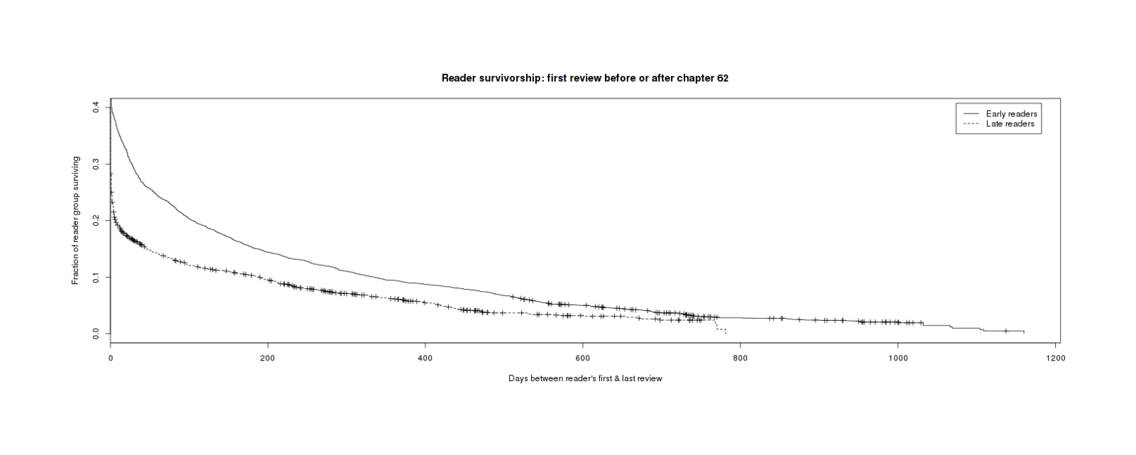 Different mortality curves for 2 groups of reviewers