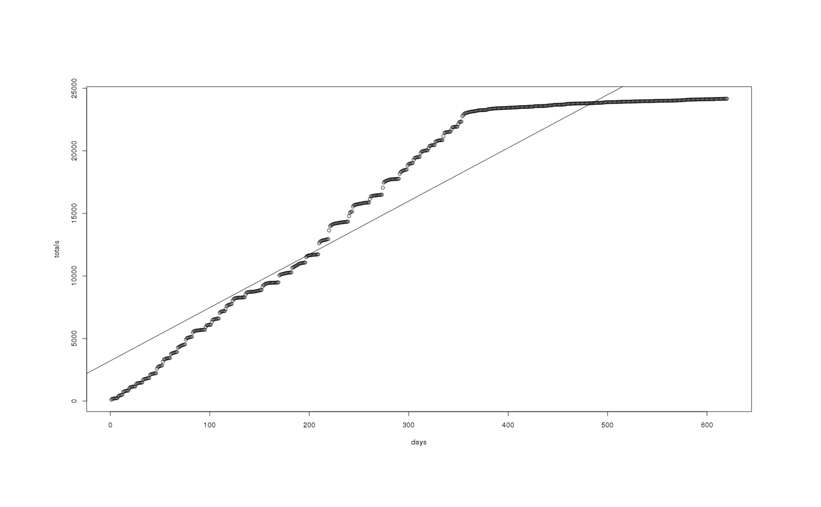 A graph of total reviews vs time with a (bad) linear fit overlaid