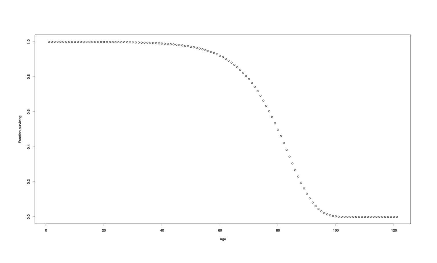 Population survival curve