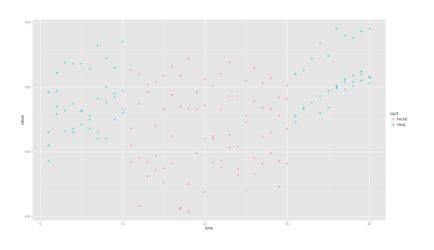 ggplot(df.melt, aes(x=time, y=value, color=LLLT)) + geom_point()