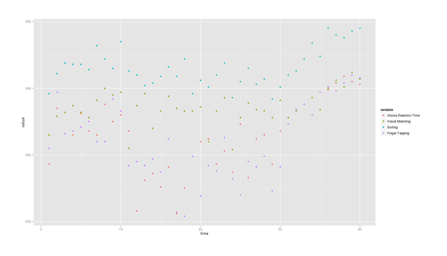 ggplot(df.melt, aes(x=time, y=value, color=variable)) + geom_point()