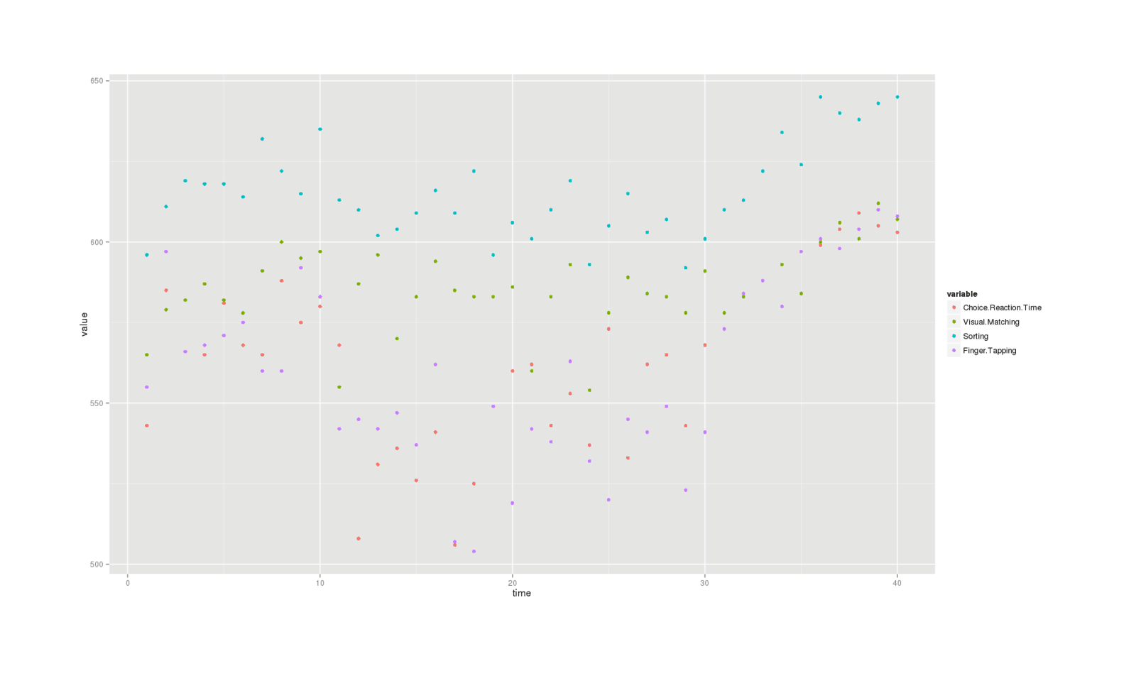 ggplot(df.melt, aes(x=time, y=value, colour=variable)) + geom_point()