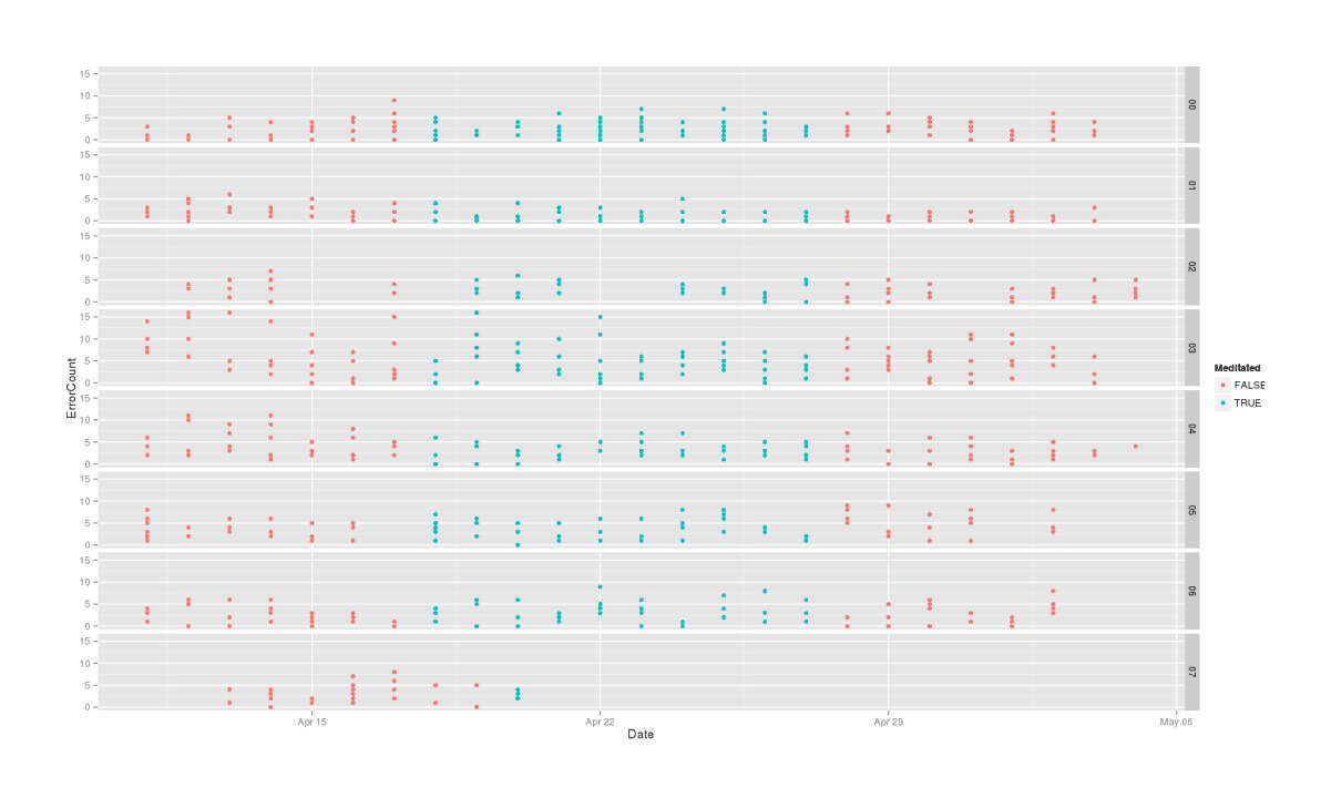 Errors in each phase of ABA, stratified by subject