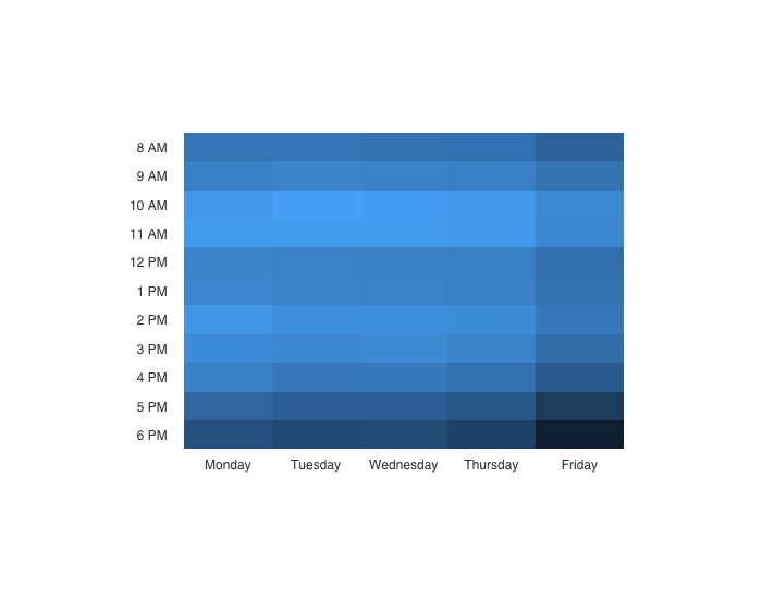 “Time spent in writing tools (light blue)”: RescueTime analysis of distributing of writing app use over time of day over the week: note intense band 10–11AM every day